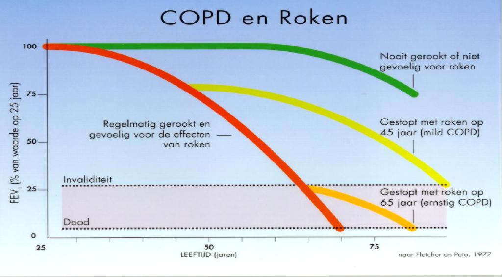 COPD dag